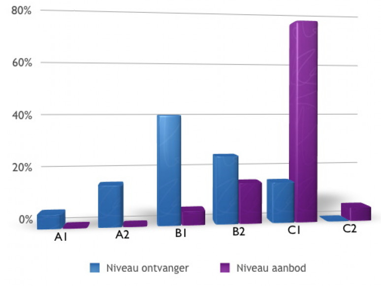Graph showing that texts from Dutch government agencies are often too difficult for the readers